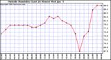  Outside Humidity (Last 24 Hours) 