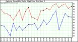  Outside Humidity Daily High/Low 