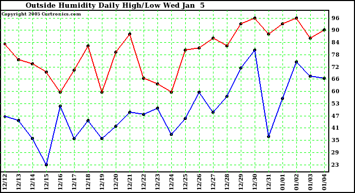  Outside Humidity Daily High/Low 