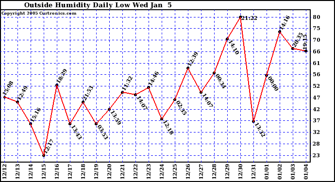  Outside Humidity Daily Low 