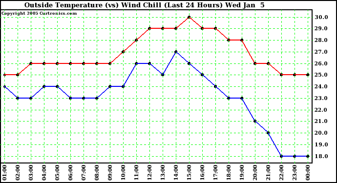  Outside Temperature (vs) Wind Chill (Last 24 Hours) 