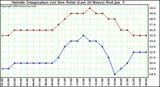  Outside Temperature (vs) Dew Point (Last 24 Hours) 