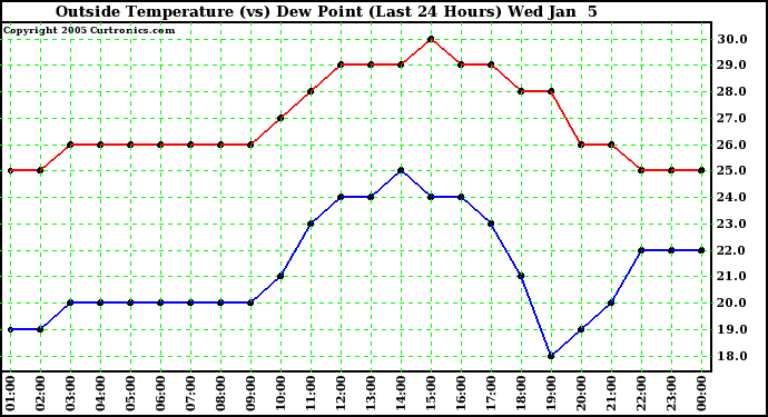  Outside Temperature (vs) Dew Point (Last 24 Hours) 