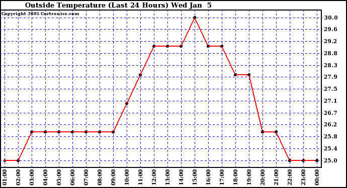  Outside Temperature (Last 24 Hours) 