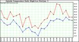  Outside Temperature Daily High/Low	