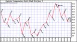  Outside Temperature Daily High 