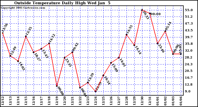  Outside Temperature Daily High 