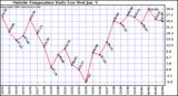  Outside Temperature Daily Low 