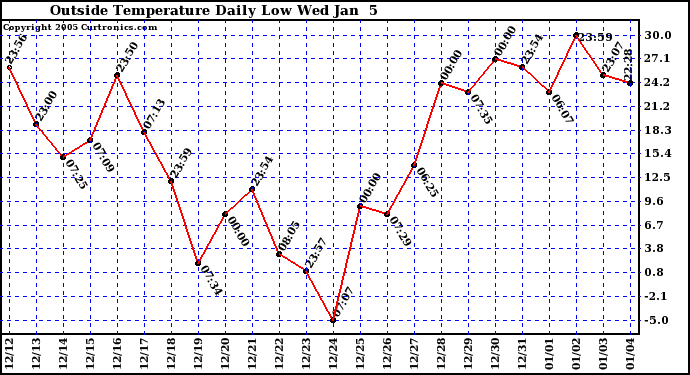  Outside Temperature Daily Low 