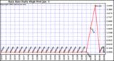  Rain Rate Daily High			