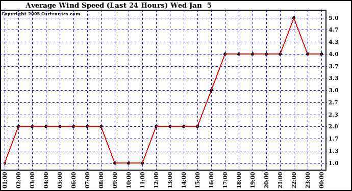  Average Wind Speed (Last 24 Hours)	