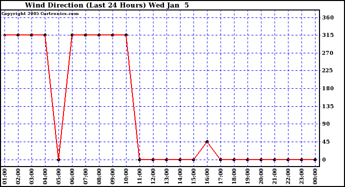  Wind Direction (Last 24 Hours)	