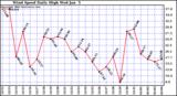  Wind Speed Daily High			