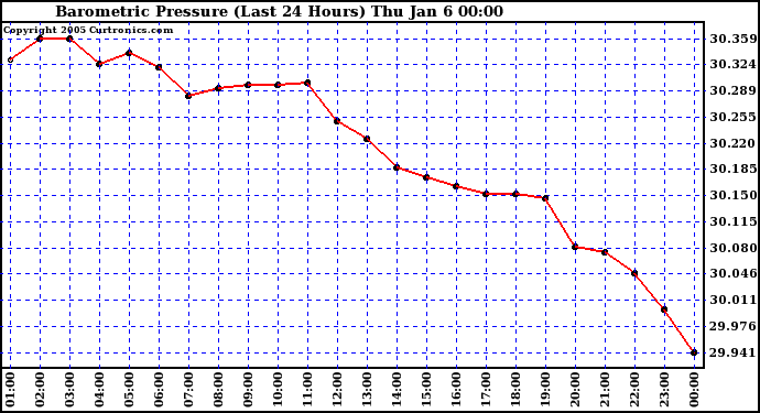  Barometric Pressure (Last 24 Hours)  	