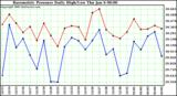  Barometric Pressure Daily High/Low	