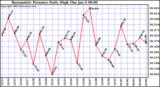  Barometric Pressure Daily High	