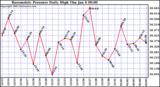  Barometric Pressure Daily High	