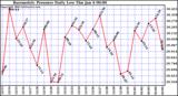  Barometric Pressure Daily Low		