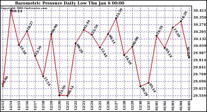  Barometric Pressure Daily Low		