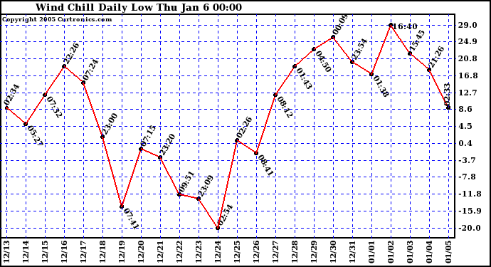  Wind Chill Daily Low 