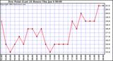  Dew Point (Last 24 Hours)	