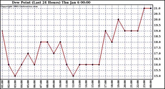  Dew Point (Last 24 Hours)	