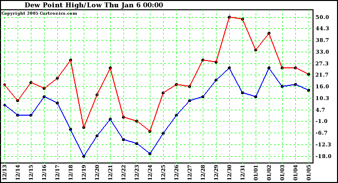  Dew Point High/Low	