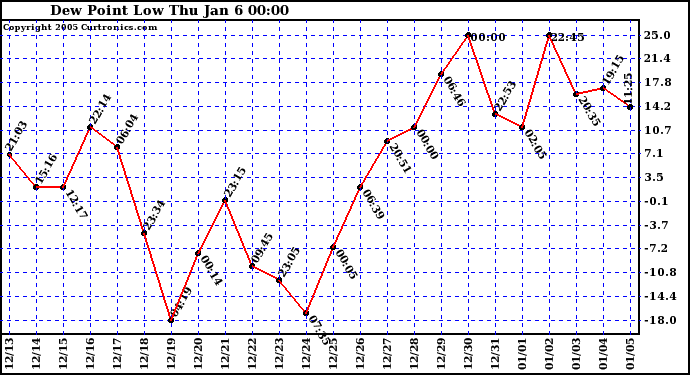  Dew Point Low			