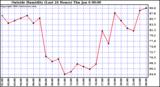  Outside Humidity (Last 24 Hours) 