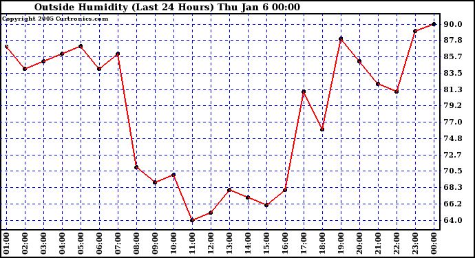  Outside Humidity (Last 24 Hours) 