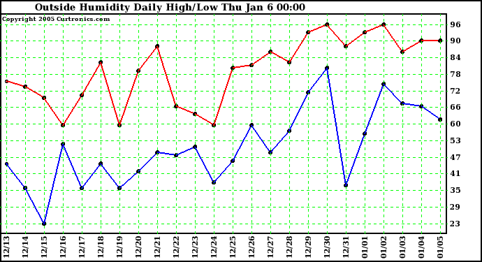  Outside Humidity Daily High/Low 