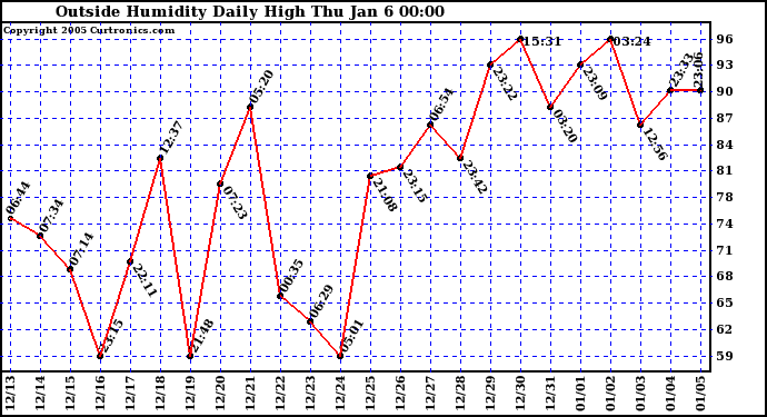  Outside Humidity Daily High	