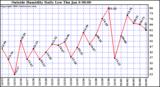  Outside Humidity Daily Low 
