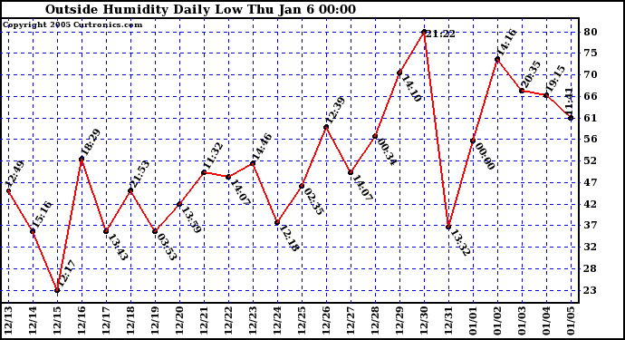  Outside Humidity Daily Low 