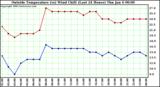  Outside Temperature (vs) Wind Chill (Last 24 Hours) 