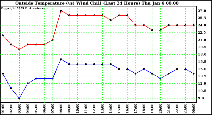  Outside Temperature (vs) Wind Chill (Last 24 Hours) 