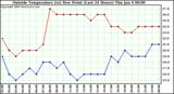  Outside Temperature (vs) Dew Point (Last 24 Hours) 