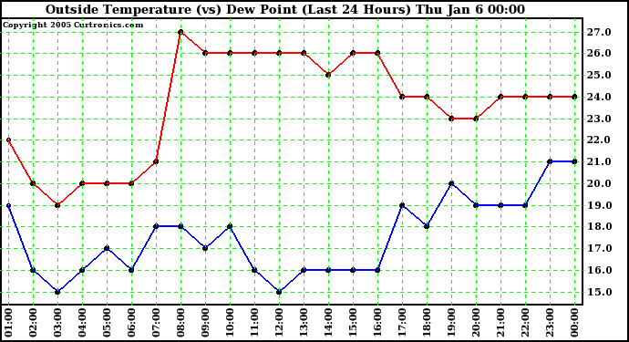  Outside Temperature (vs) Dew Point (Last 24 Hours) 