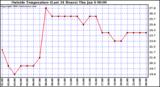  Outside Temperature (Last 24 Hours) 