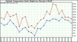  Outside Temperature Daily High/Low	