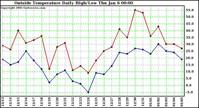  Outside Temperature Daily High/Low	