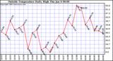  Outside Temperature Daily High 