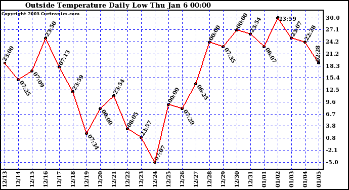  Outside Temperature Daily Low 