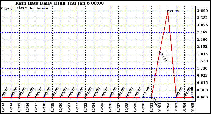  Rain Rate Daily High			