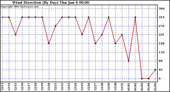  Wind Direction (By Day)		