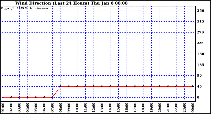  Wind Direction (Last 24 Hours)	