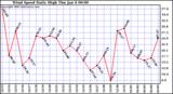  Wind Speed Daily High			