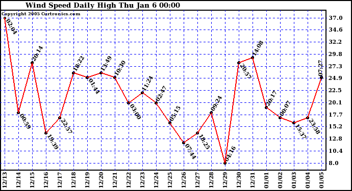 Wind Speed Daily High			