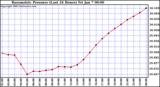  Barometric Pressure (Last 24 Hours)  	