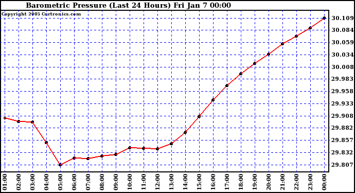  Barometric Pressure (Last 24 Hours)  	